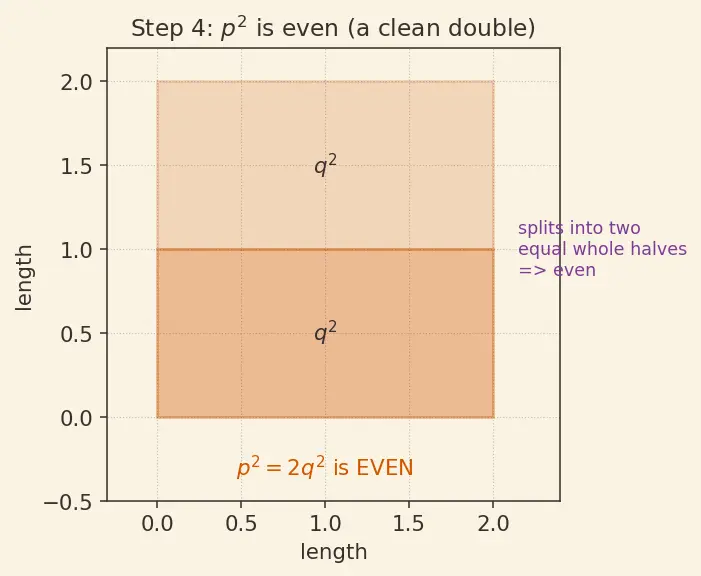 Figure — Irrational numbers — √2, π, e — proof that √2 is irrational
