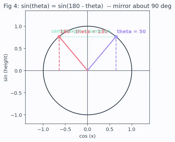 Figure — Law of sines — proof and applications (ambiguous case)