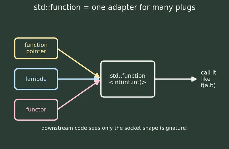 Figure — std - function and std - bind