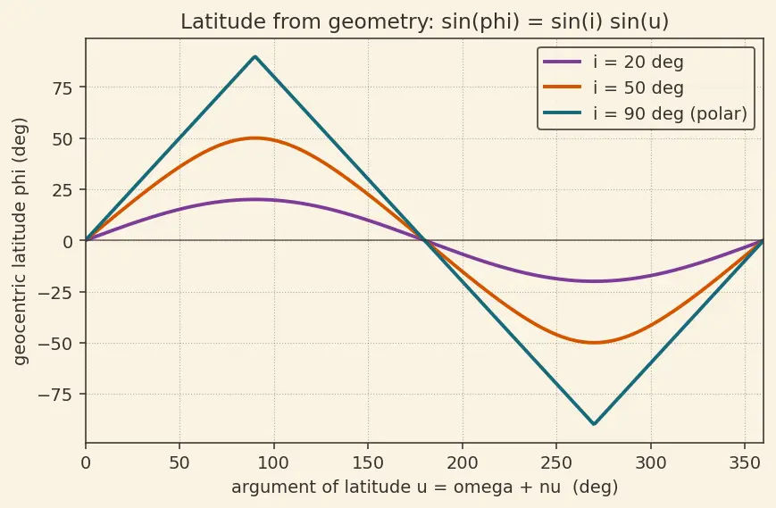 Figure — Orbital perturbations — J2 effect (oblateness), derivation of nodal precession