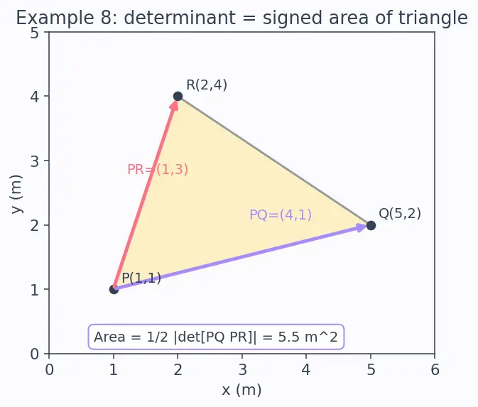 Figure — Determinants — cofactor expansion along any row - column