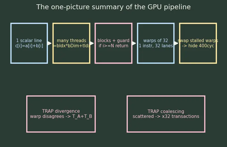 Figure — GPU architecture — SIMT, warps, CUDA model
