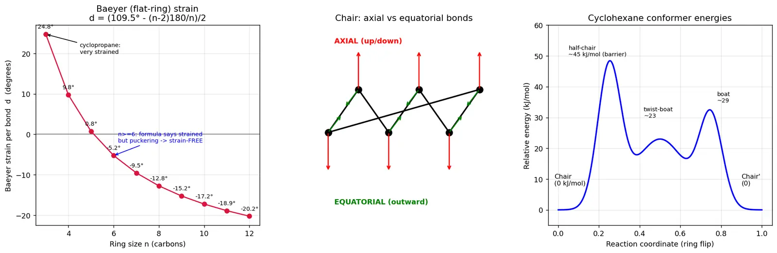 Figure — Cycloalkanes — Baeyer's strain theory; cyclohexane chair - boat, axial vs equatorial