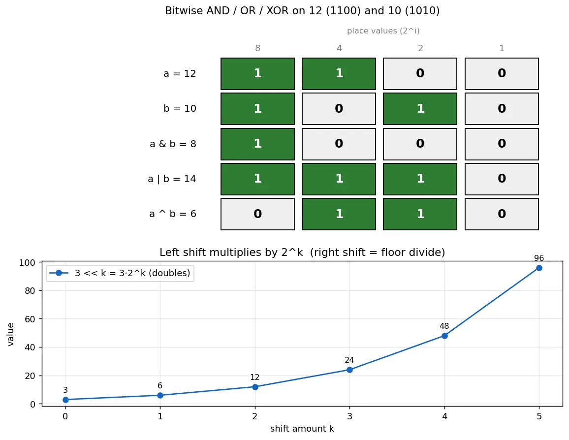 Figure — Bitwise operators — &,  - , ^, ~,  - ,  -