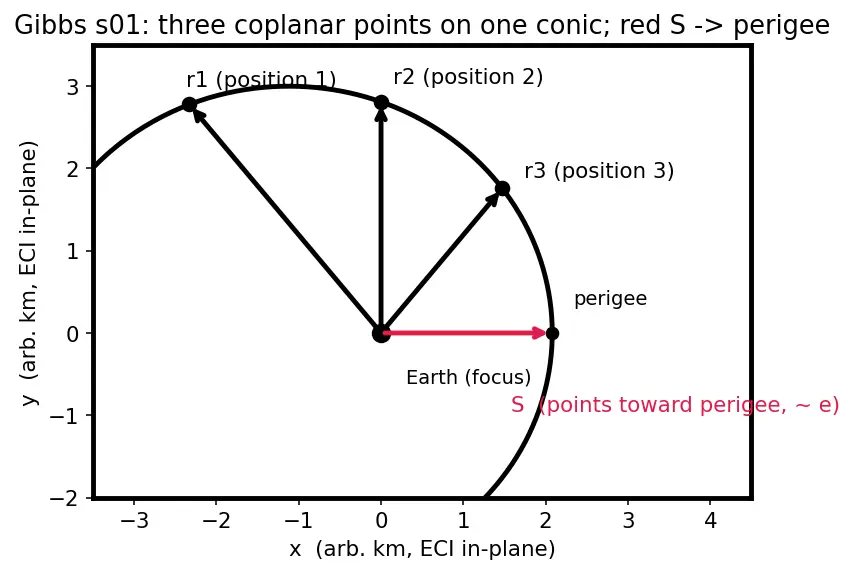 Figure — Orbit determination — Gauss's method, Gibbs method