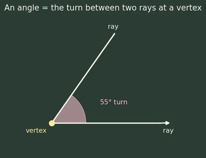 Figure — Parallel and perpendicular lines — properties, transversal, alternate - co-interior angles