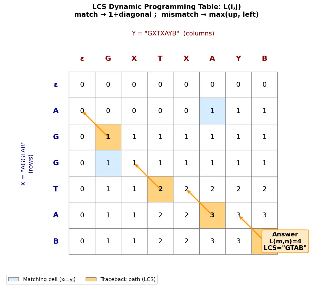 Figure — DP problems — Longest Common Subsequence (LCS)