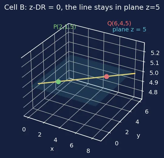 Figure — Equation of a line in 3D — vector, symmetric, parametric forms