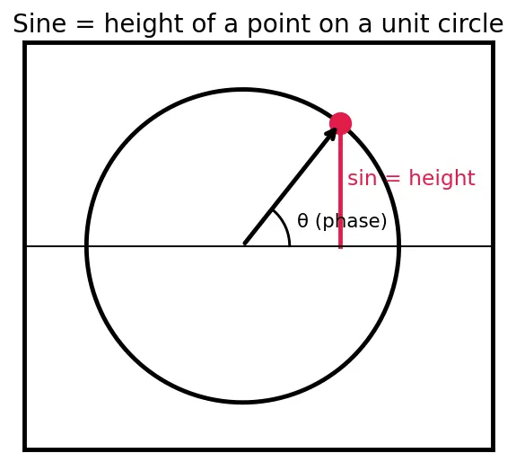 Figure — Mechanical waves — transverse and longitudinal