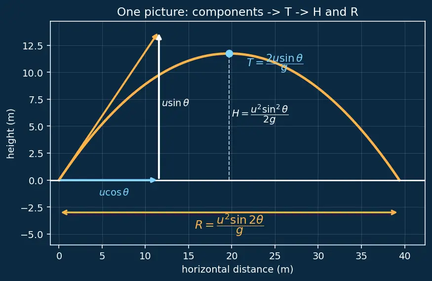 Figure — Range, max height, time of flight — all derived
