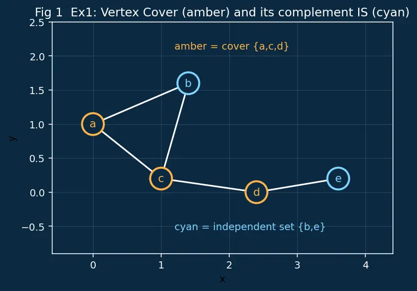 Figure — NP-complete problems — 3-SAT, Vertex Cover, Clique, Hamiltonian Path, TSP, Subset Sum