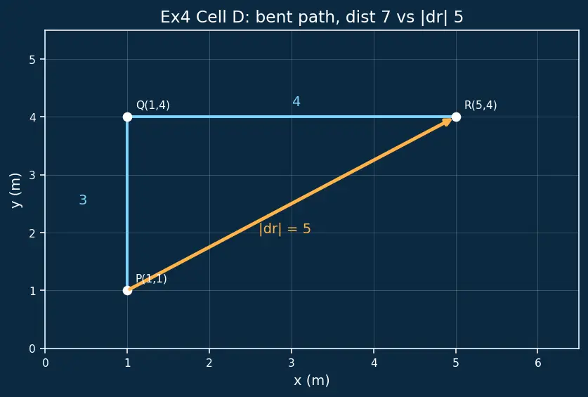 Figure — Position vector, displacement, distance