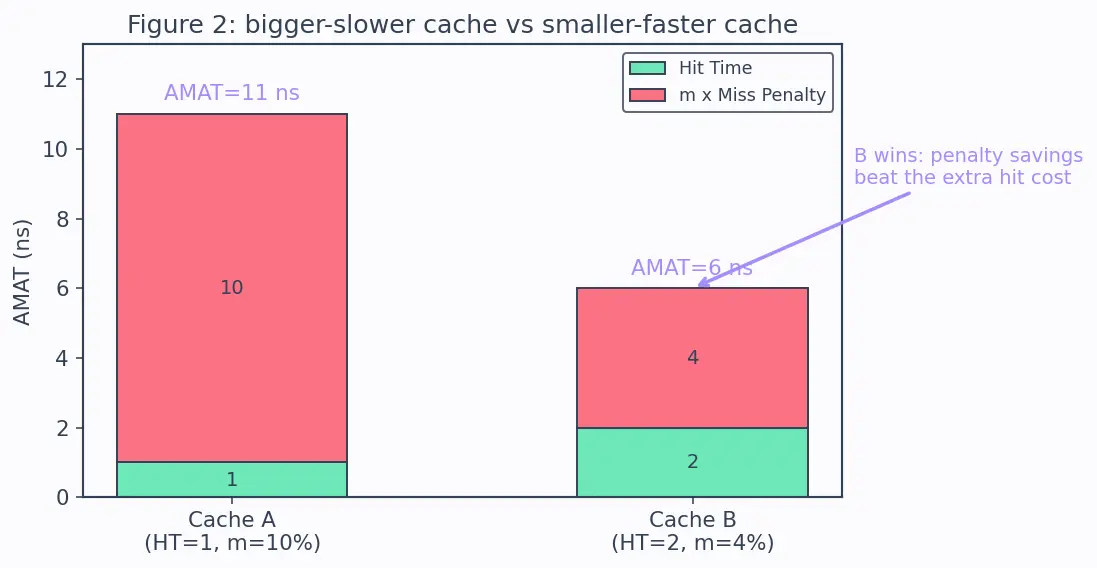 Figure — Average memory access time (AMAT)