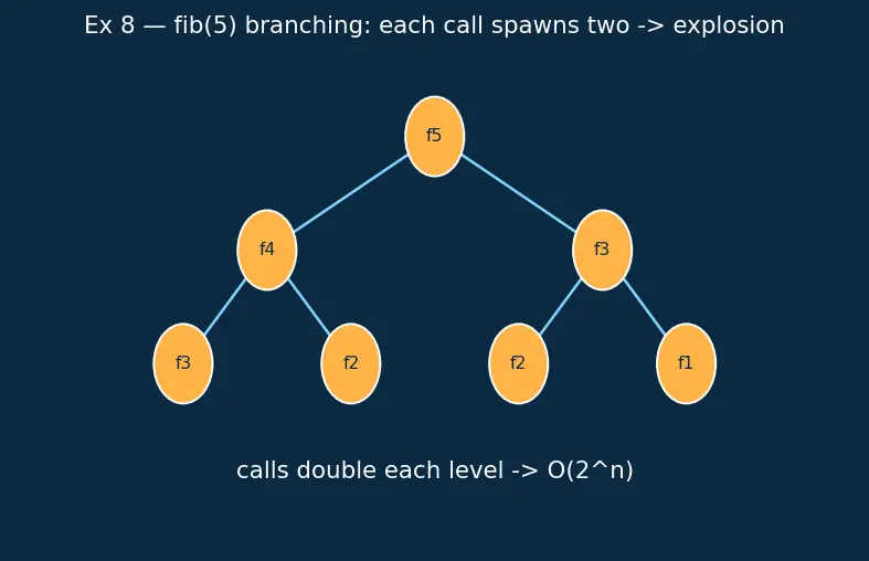 Figure — Common complexities — O(1), O(log n), O(n), O(n log n), O(n²), O(n³), O(2ⁿ), O(n!)