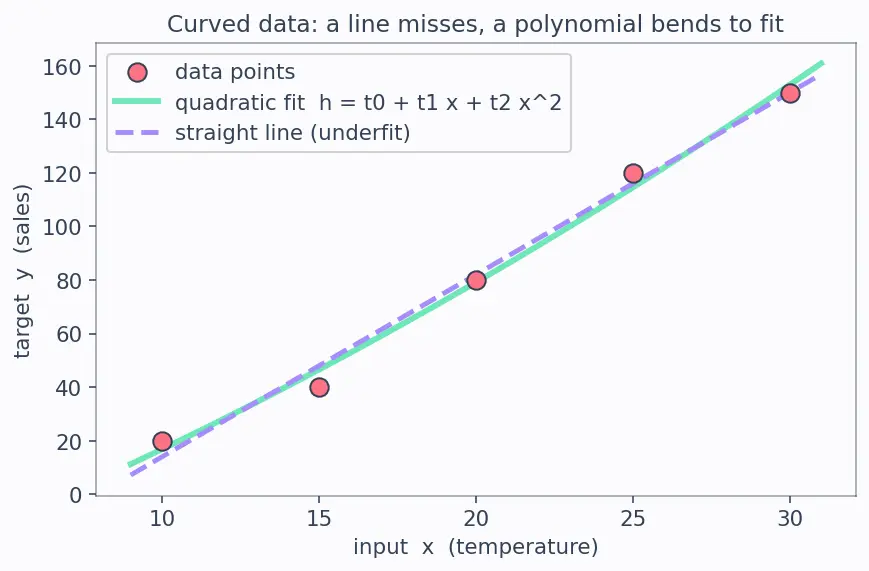 Figure — Polynomial regression