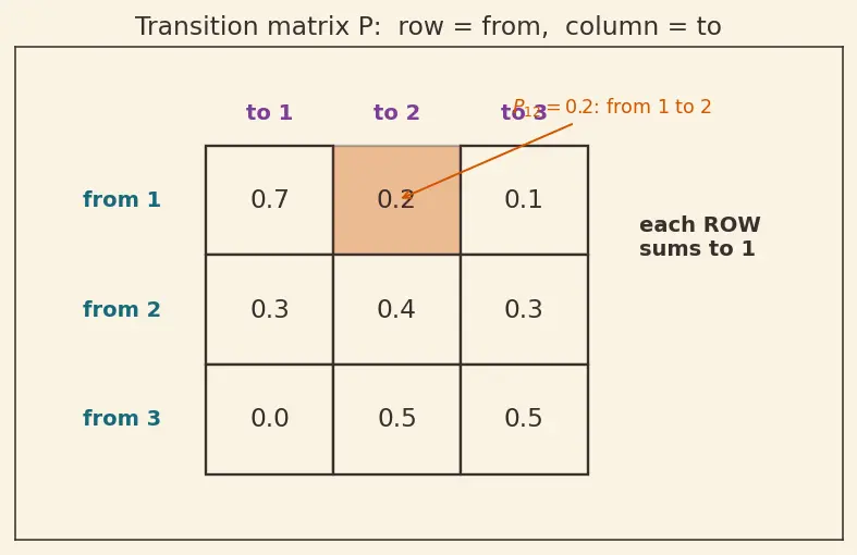 Figure — Stochastic processes — Markov chains, steady-state, random walks
