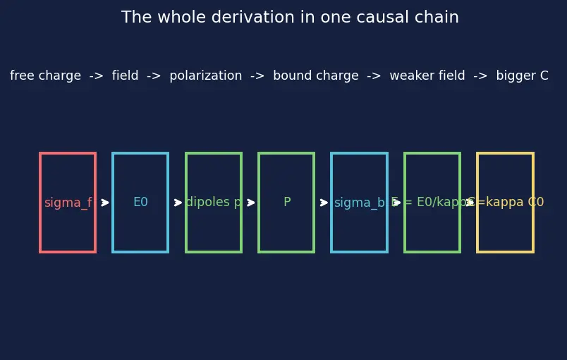 Figure — Dielectrics — polarization, dielectric constant, effect on capacitance
