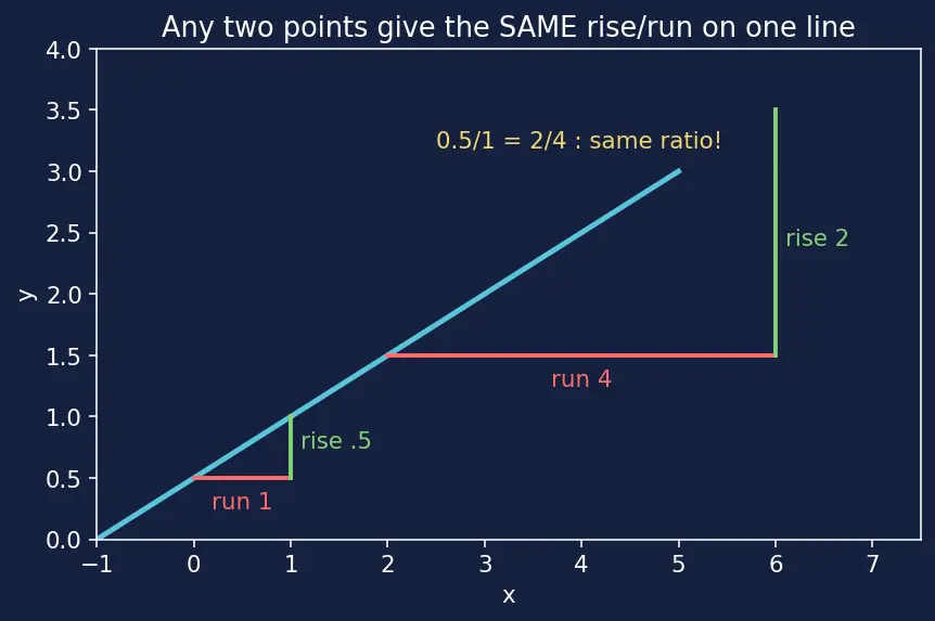 Figure — Equations of a line — slope-intercept, point-slope, two-point, standard (ax+by+c=0)