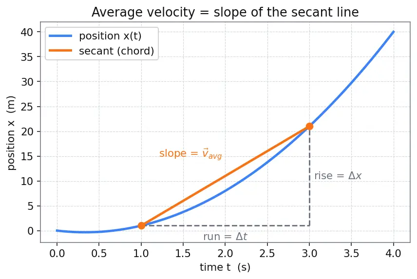 Figure — Average velocity vs instantaneous velocity