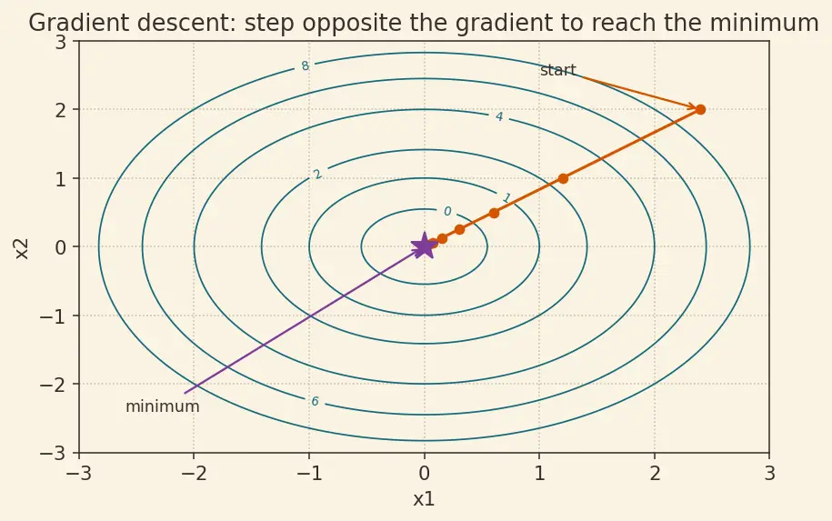 Figure — Critical points and saddle points