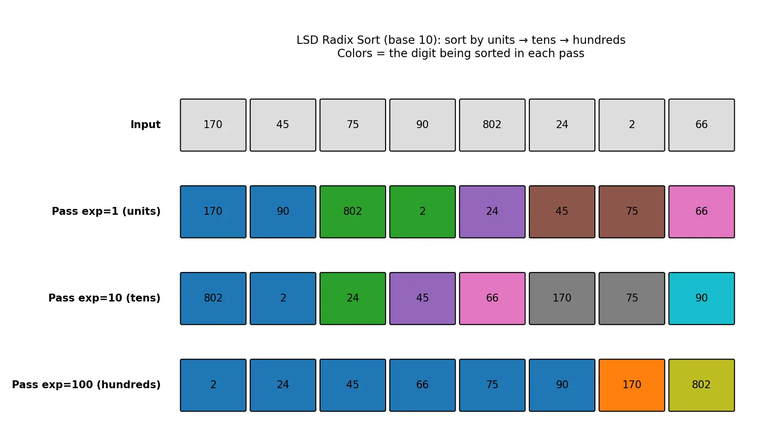 Figure — Radix sort — LSD, MSD; O(d(n+k))