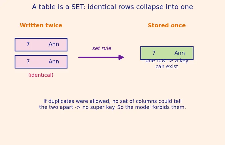 Figure — Keys — primary, candidate, super, foreign, natural vs surrogate