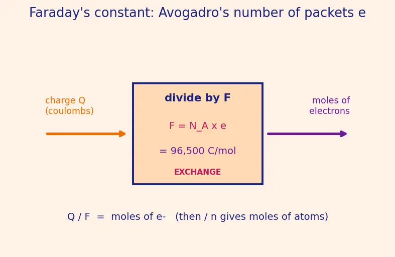 Figure — Electrolysis — Faraday's laws (m = ZIt), industrial electrolysis (NaCl, Al)