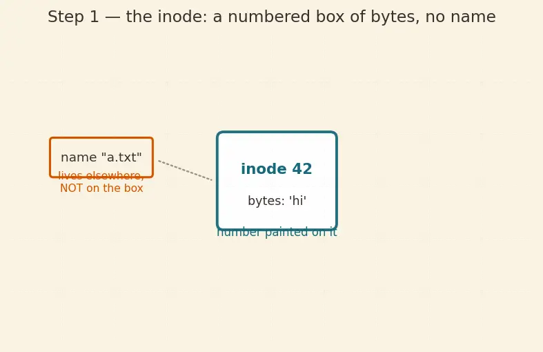 Figure — Directory structure — tree, DAG (hard links, symbolic links)