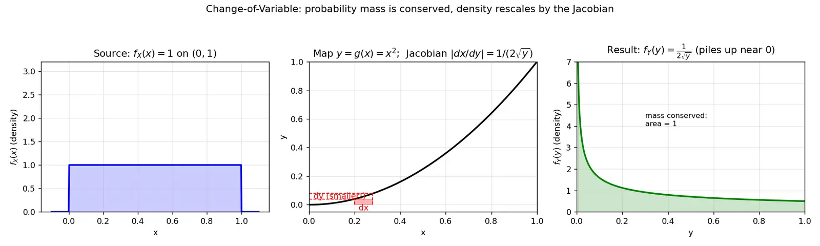 Figure — Transformations of random variables — change-of-variable technique