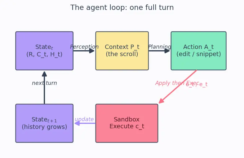 Figure — Code-generation agents