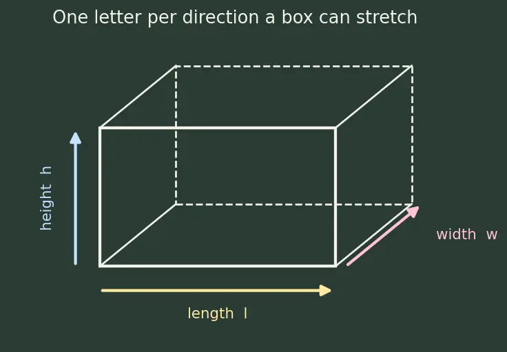 Figure — Surface area and volume of all above 3D shapes