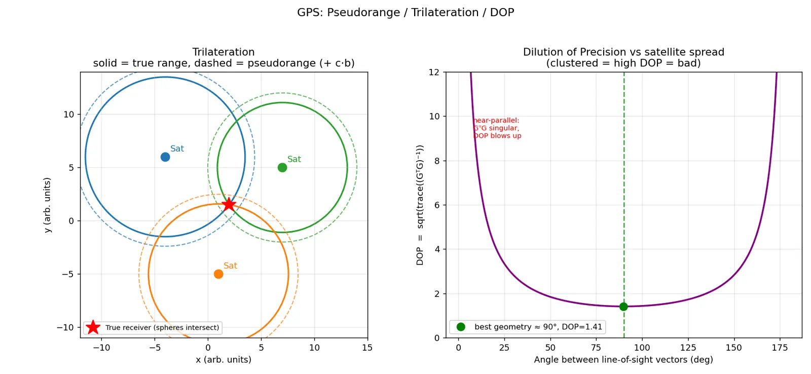 Figure — GPS — pseudorange, trilateration, dilution of precision