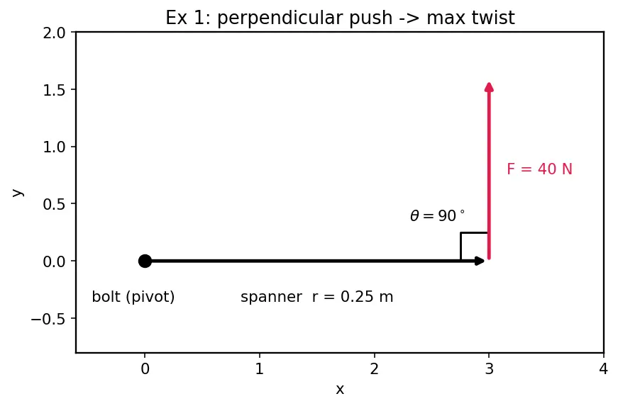 Figure — Torque τ = r × F — definition, physical meaning