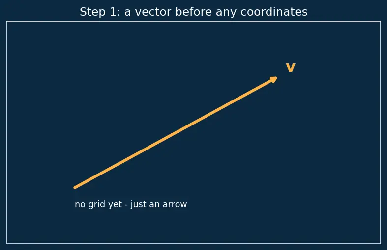 Figure — Coordinate vectors — change of basis