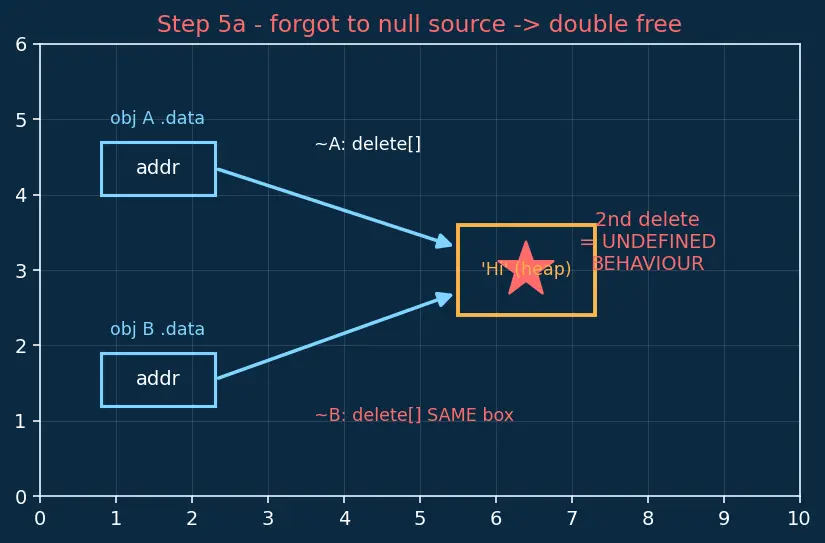 Figure — Move semantics — rvalue references (&&), std - move, std - forward