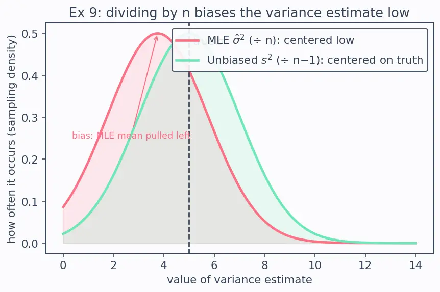 Figure — Statistical estimation — MLE, method of moments