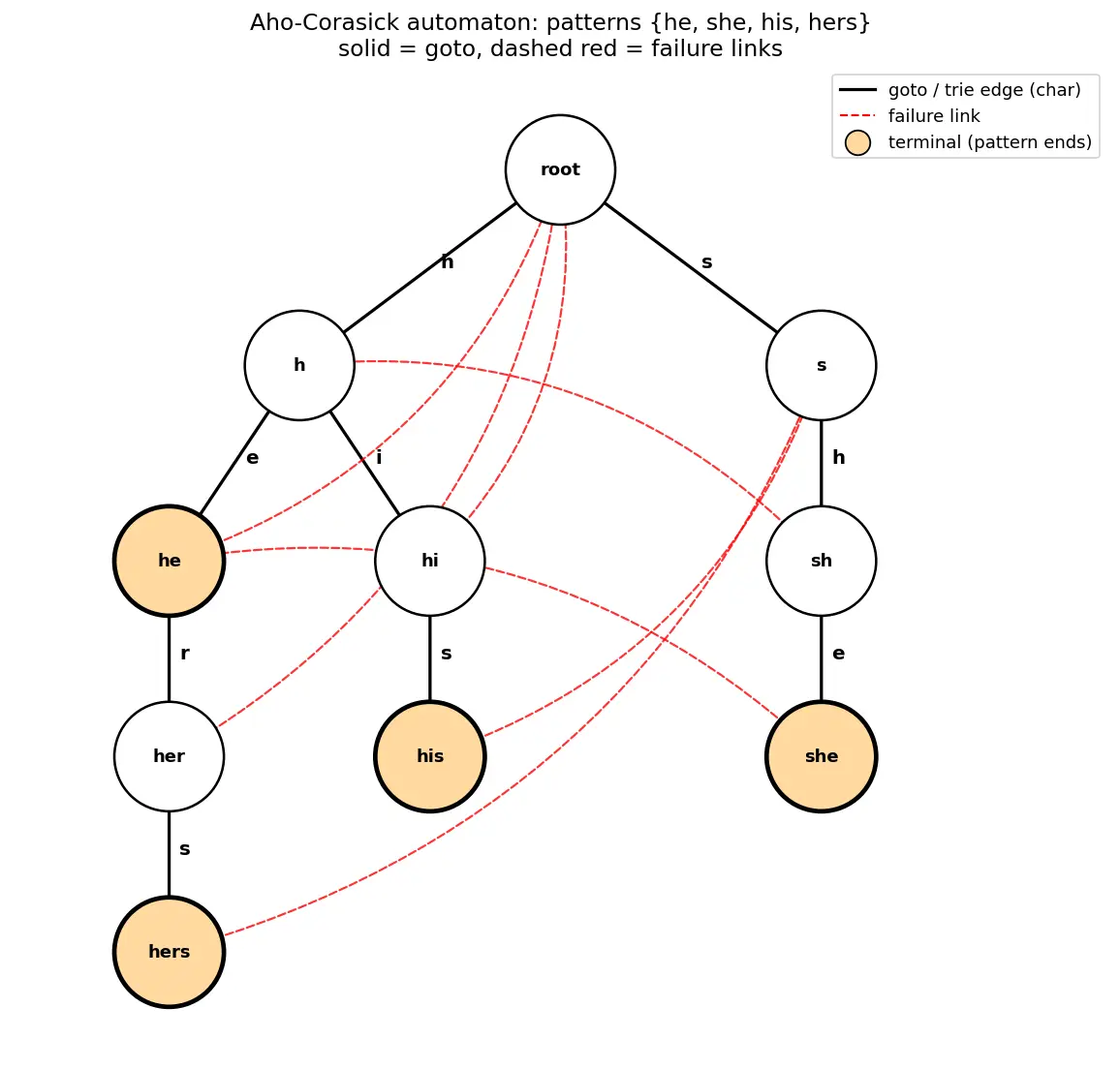Figure — Aho-Corasick — multiple pattern search, automaton