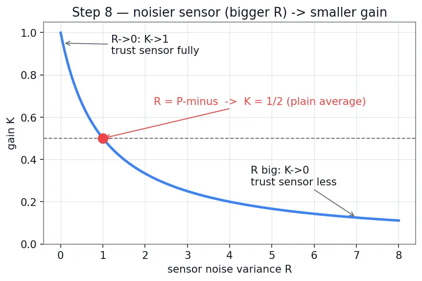 Figure — Sensor fusion — complementary filter (simple), Kalman filter (optimal)