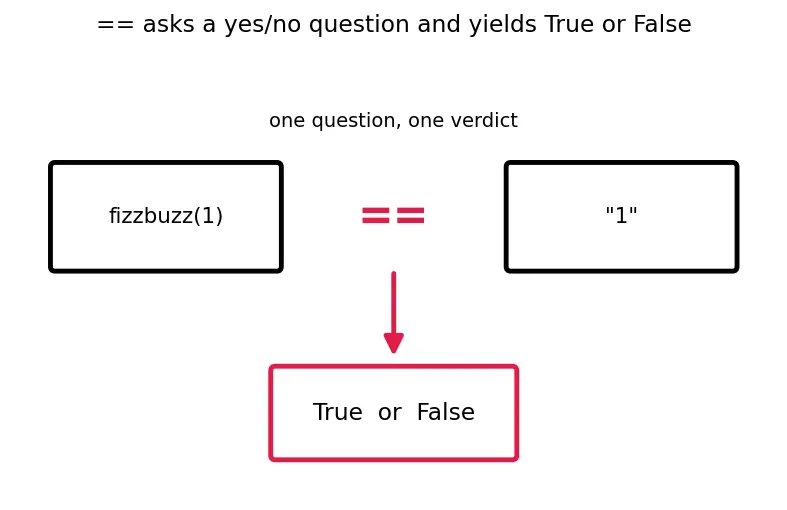 Figure — TDD — Red-Green-Refactor cycle