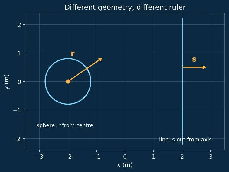 Figure — Applications — sphere, cylinder, infinite plane