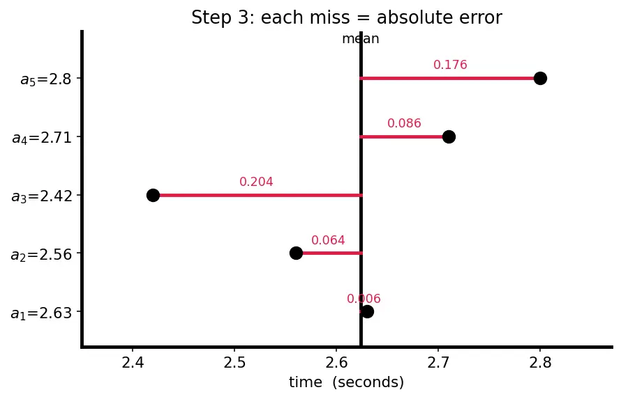 Figure — Errors — absolute, relative, percentage; systematic vs random