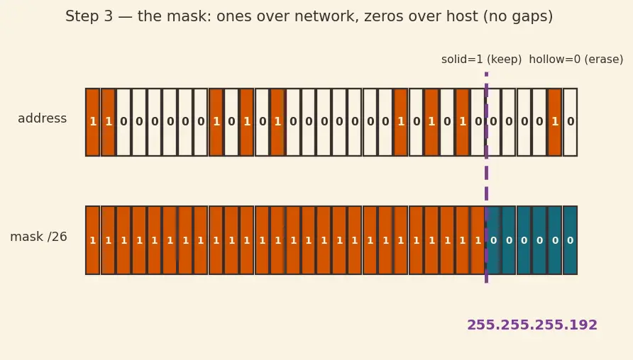 Figure — Subnetting — subnet mask, network - host bits, VLSM