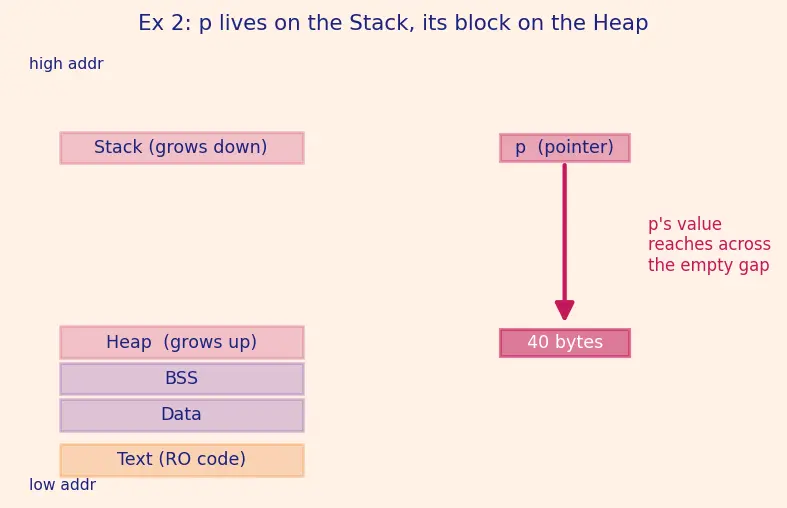 Figure — Memory layout — text, data, BSS, heap, stack segments