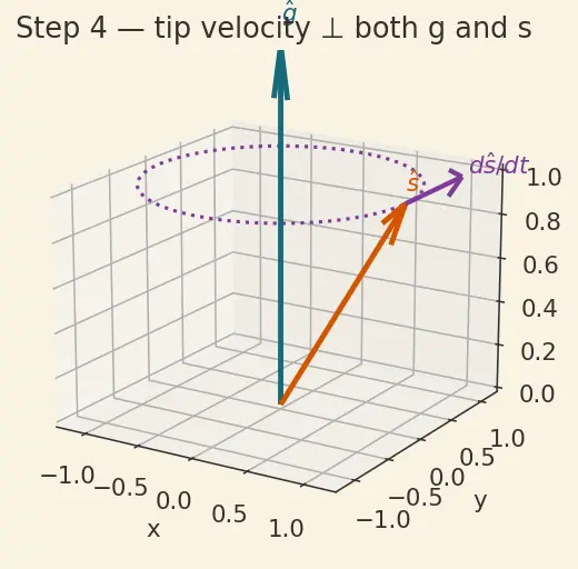 Figure — Control moment gyroscopes (CMG) — high torque, singularity