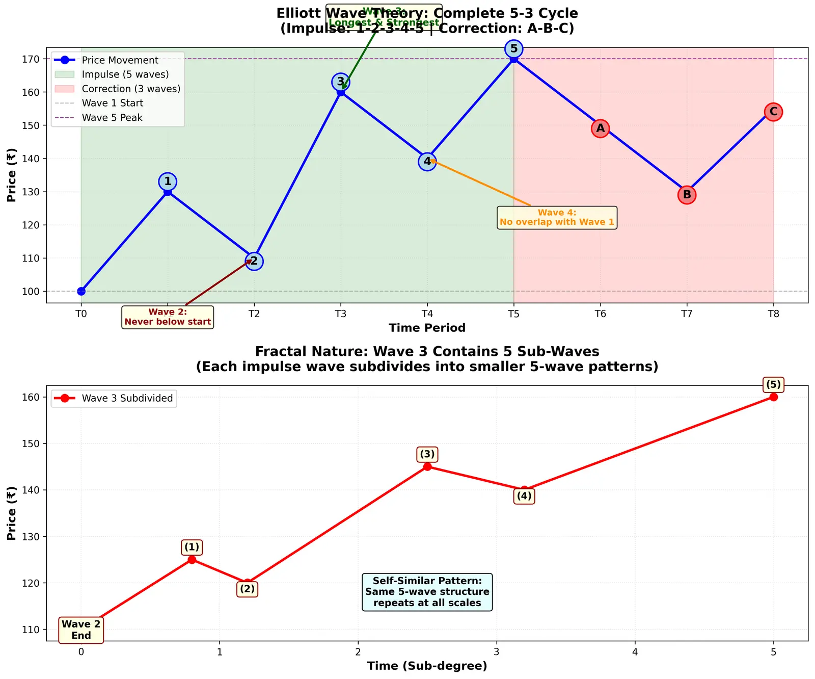 Figure — Understand Elliott Wave theory basics