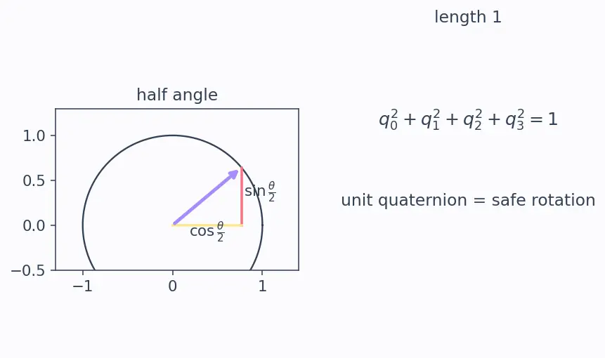 Figure — Quaternions — definition q = (q₀, q₁, q₂, q₃), unit quaternion constraint