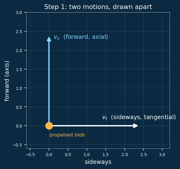 Figure — Injector design — impinging, coaxial, swirl injectors