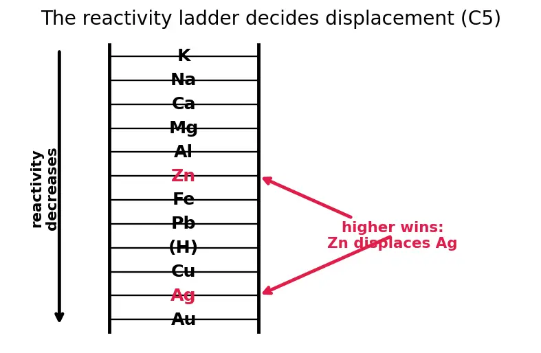 Figure — Types of reactions — combination, decomposition, displacement, double displacement, redox