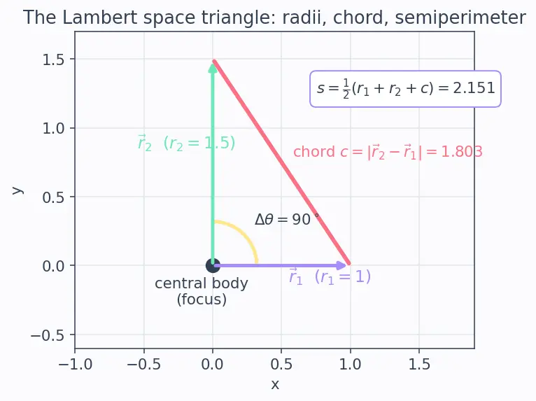 Figure — Lambert's problem — connecting two positions in given time