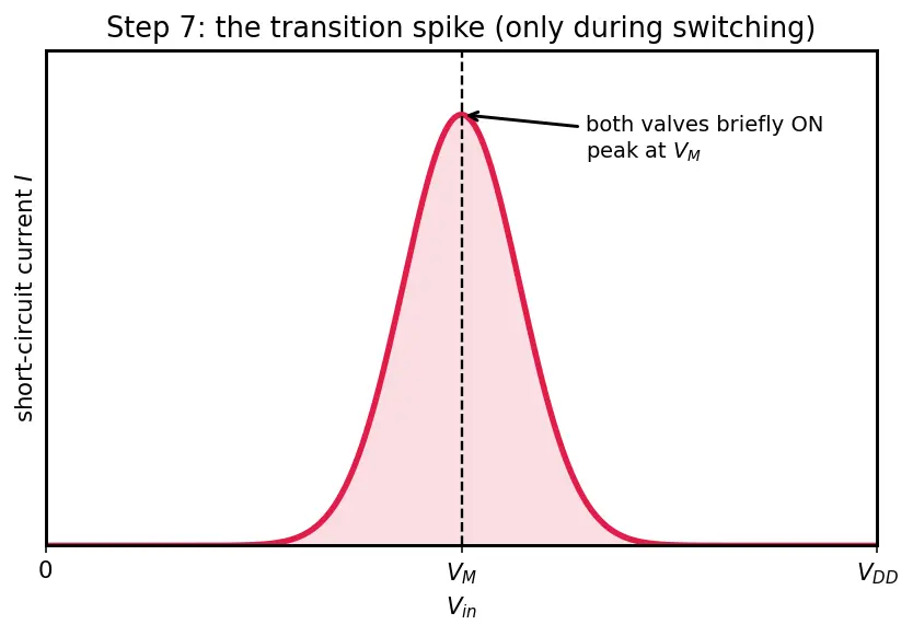 Figure — CMOS inverter structure and operation